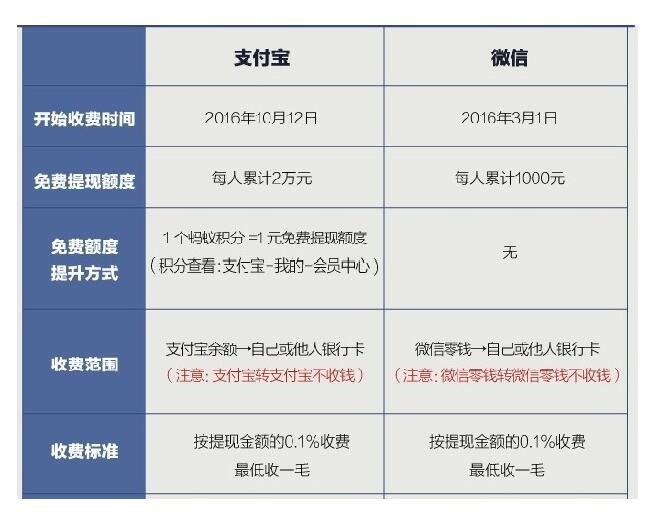 微信支付宝提现都要收取费用了